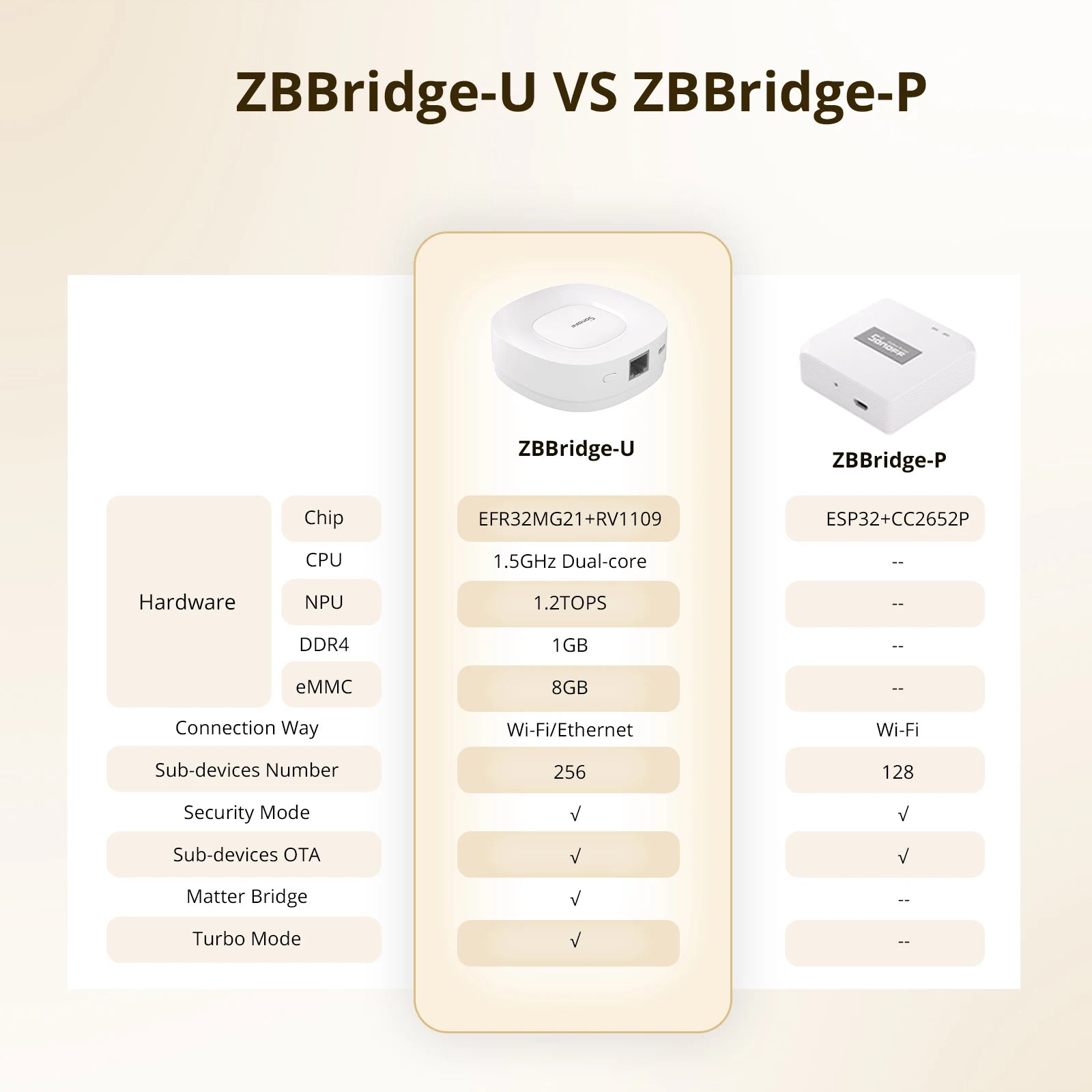 ZBBridge-U: Zigbee Bridge Ultra